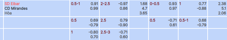 Tỷ lệ kèo Eibar vs Mirandes