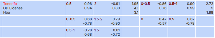 Tỷ lệ kèo Tenerife vs Eldense